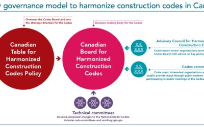 New Governance Model for Harmonized Construction of Code Development System