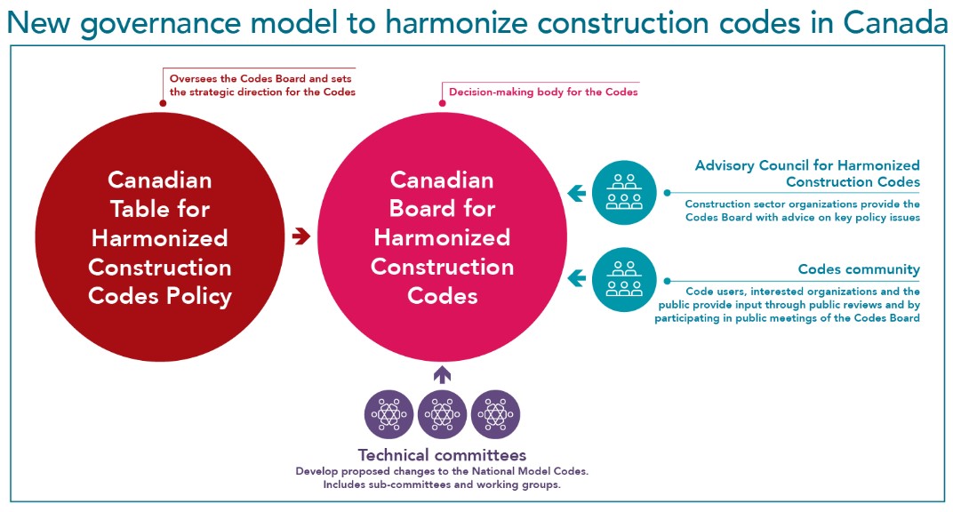 New Governance Model for Harmonized Construction of Code Development System